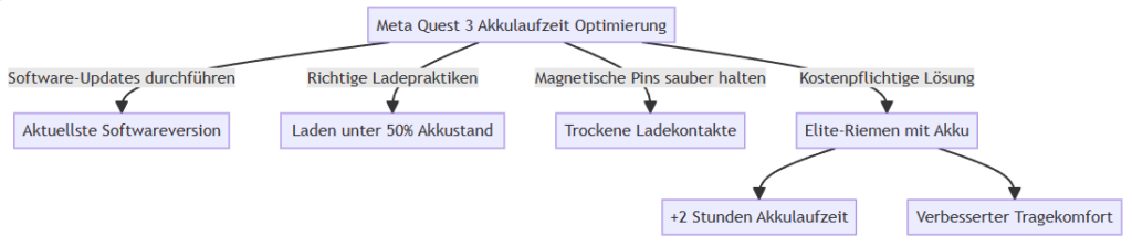 akkulaufzeit verlängern